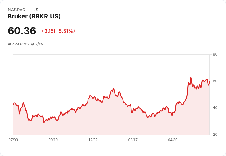 【22:28 即時新聞】Bruker(BRKR)盤中勁揚5.5％ 多空指標轉強、沿均線走高