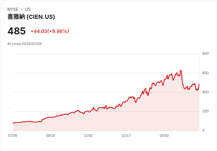 【21:55 即時新聞】Ciena (CIEN) 強彈逾10%/逆勢補漲 AI 網通股昨重挫後反彈