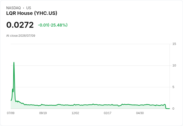 LQR House 宣佈進行 1比100 的反向股票拆分,股價急跌近30%!