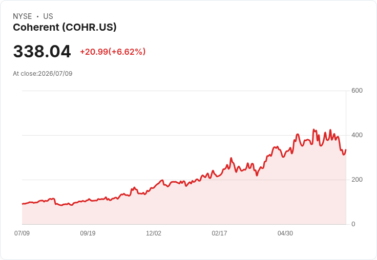【21:30 即時新聞】Coherent(COHR) 大漲逾5.7％／反彈補漲、AI與軍用技術題材持續發酵