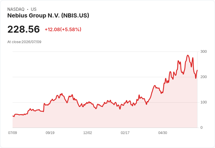 【21:30 即時新聞】Nebius Group N.V. (NBIS) 強漲5.7％：KD與MACD轉強，股價急彈
