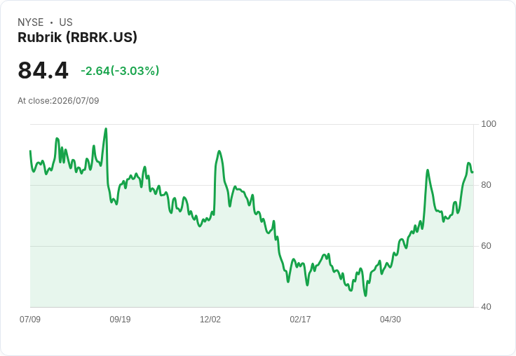 Rubrik計畫投資5億美元於英國,倫敦成為EMEA總部!