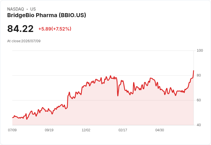 【21:30 即時新聞】BridgeBio Pharma(BBIO)勁揚7.4%:競品臨床失利鞏固ATTR-CM市占前景