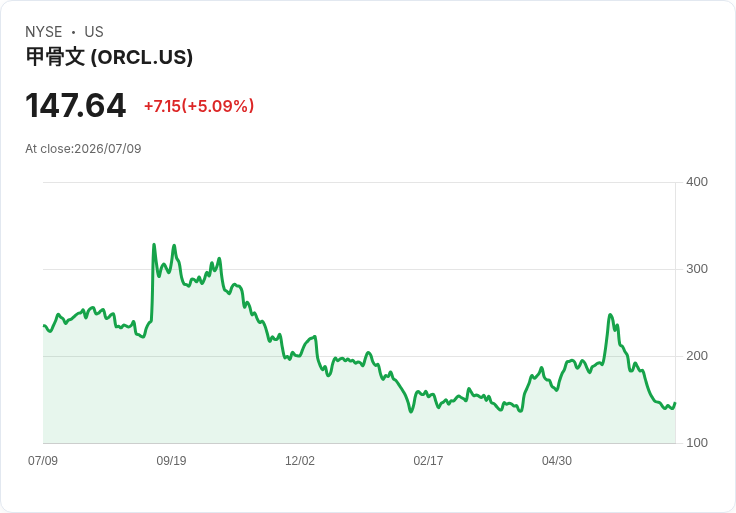 【21:45 即時新聞】Oracle(ORCL) 大漲逾5%/AI雲與資料中心長線成長題材獲券商力挺