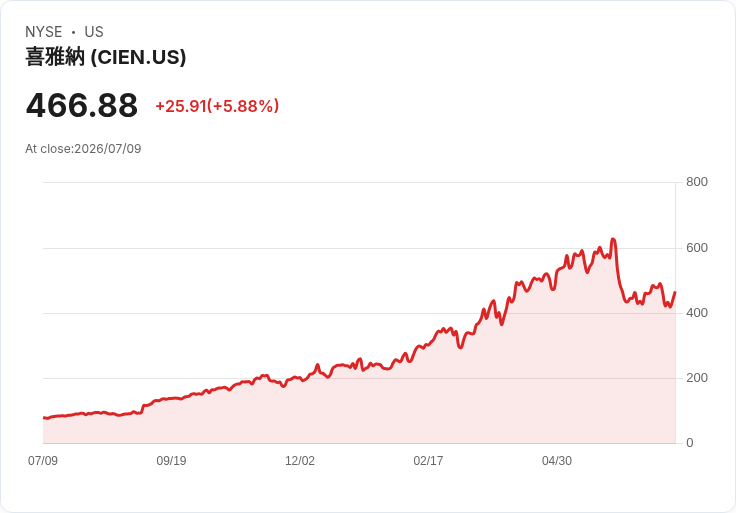 【21:30 即時新聞】Ciena(CIEN) 急漲逾5% 逆勢走強、擺脫 AI 相關族群遭賣壓疑慮