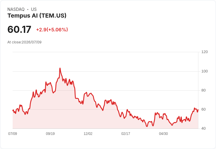 【21:43 即時新聞】Tempus AI(TEM) 盤中飆漲逾5% ARK 投資組合強攻 AI 題材激勵買氣