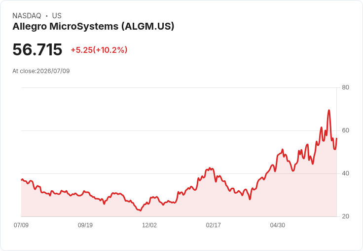 【21:39 即時新聞】Allegro MicroSystems(ALGM) 盤中大漲逾10% 技術指標跌深後反彈、站穩均線成買盤推力