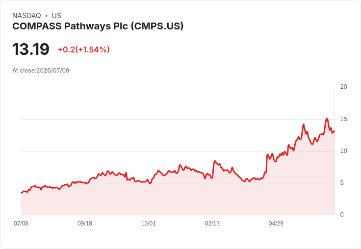 Evercore ISI大幅升級Compass Pathways股價預測,目標直指21美元!