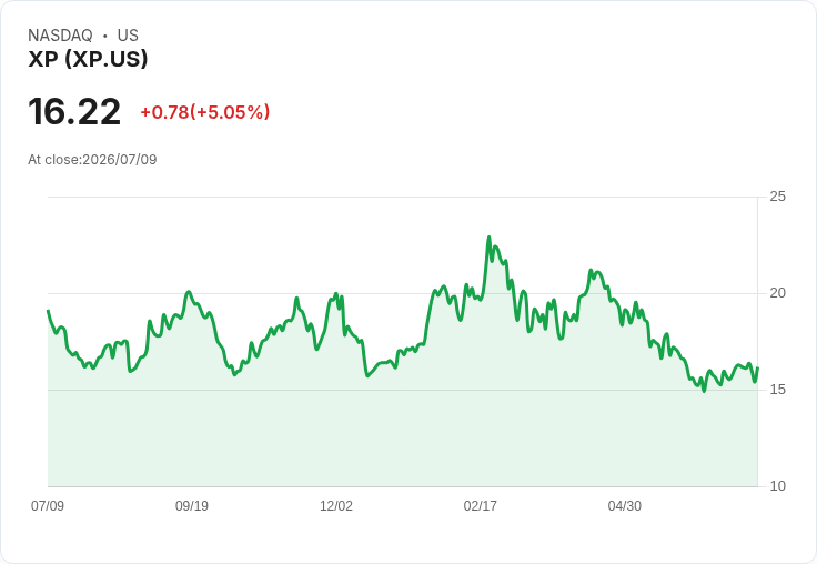 【22:09 即時新聞】XP 股價盤中勁揚 5％ KDJ、MACD 持續轉強吸引買盤