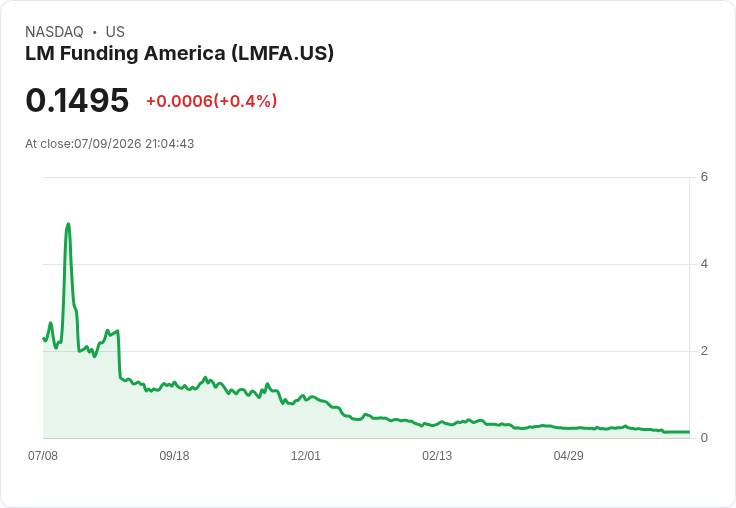 LM Funding 宣佈進行 1 股換 25 股的反向股票拆分以符合 Nasdaq 上市規定！