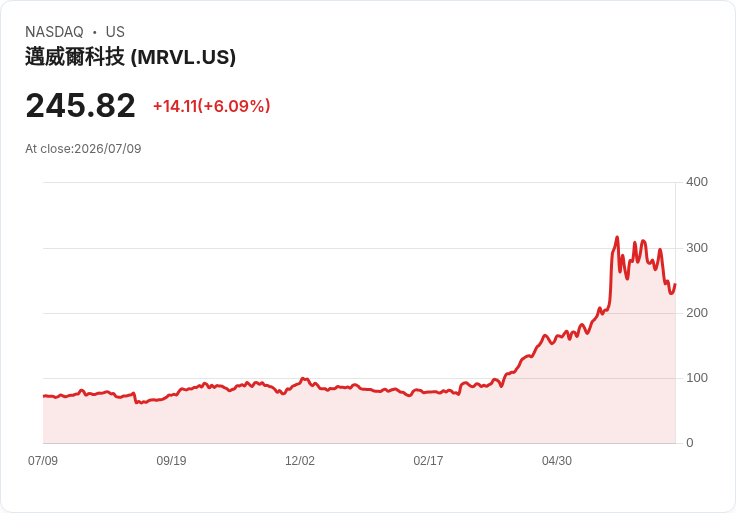 【21:30 即時新聞】Marvell Technology(MRVL) 急漲逾6％／AI雲端資本支出前景續強、網通題材回溫