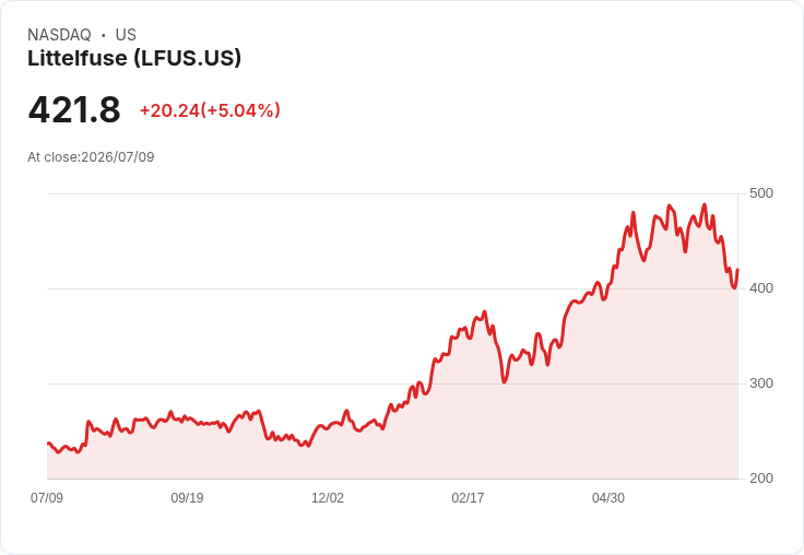 【23:10 即時新聞】Littelfuse(LFUS) 盤中勁揚逾5％　技術指標低檔反彈吸引買盤回流