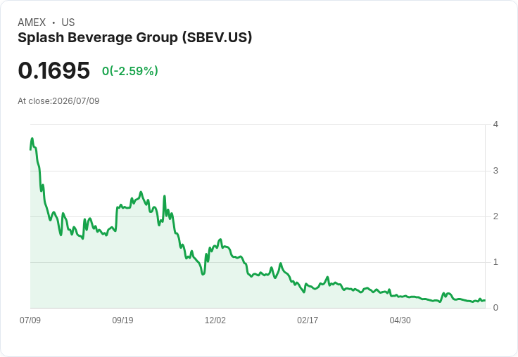 Splash Beverage 獲得 NYSE 美國交易所合規計畫批准，股價上漲4.37％！