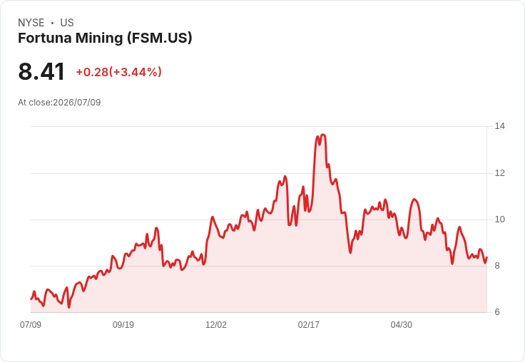 福圖納礦業預期數週內獲得塞內加爾金礦項目許可，助力區域礦業發展！