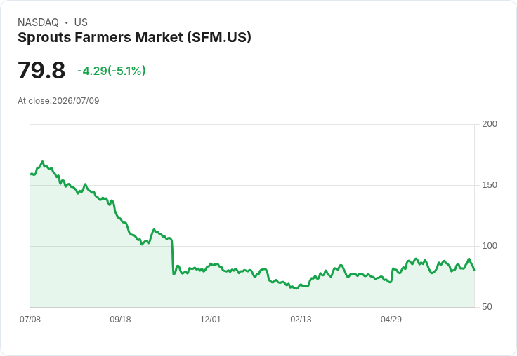 【00:42 即時新聞】Sprouts Farmers Market(SFM) 盤中重挫逾5%:KD高檔轉弱、MACD動能降溫壓回股價