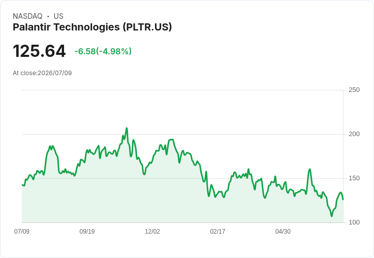 【22:20 即時新聞】Palantir Technologies(PLTR) 重挫逾5%/遭遇政治爭議與地緣風險拖累,短期漲勢回吐