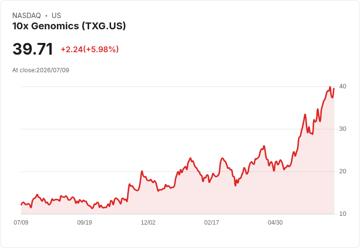 【21:35 即時新聞】10x Genomics(TXG) 股價勁揚近6％ 受惠 ARK 基金持股輪動與創新題材加持