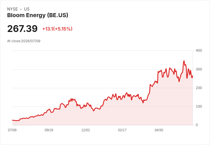 Bloom Energy 強勢反擊短期賣空者指控 股價預漲7.4%