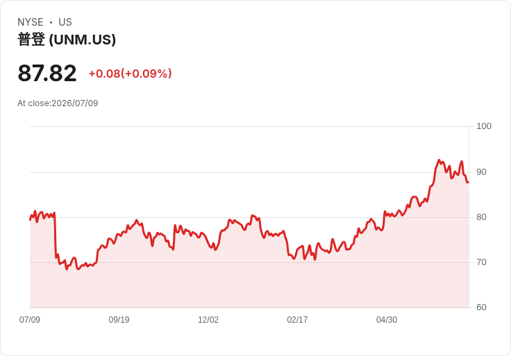 Unum 宣佈每股派息 $0.505,投資者收益再添利好!