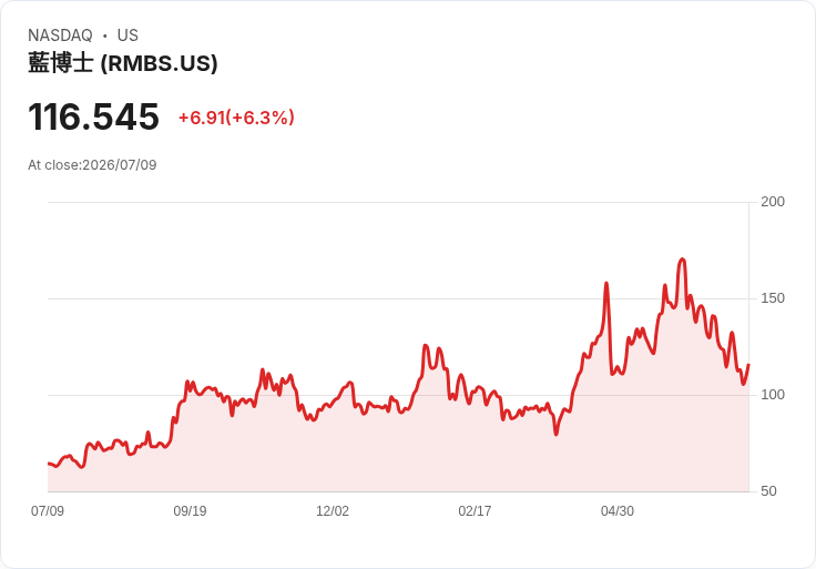 【21:30 即時新聞】Rambus(RMBS) 盤中勁揚逾6% 低檔技術指標修正帶動買盤回補