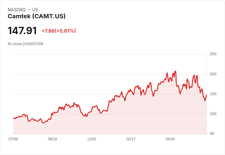【21:30 即時新聞】Camtek(CAMT) 盤中大漲逾5% 技術指標低檔反彈吸引買盤回流