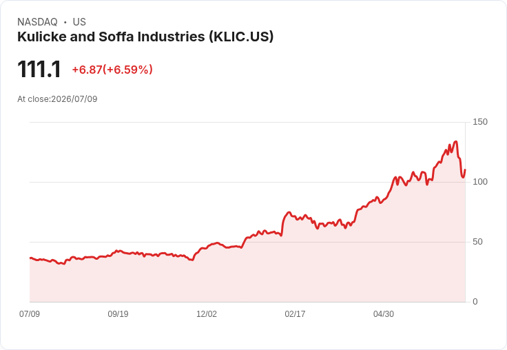【21:30 即時新聞】Kulicke and Soffa Industries(KLIC)盤中大漲逾6%:技術指標止跌反彈、長均線支撐浮現