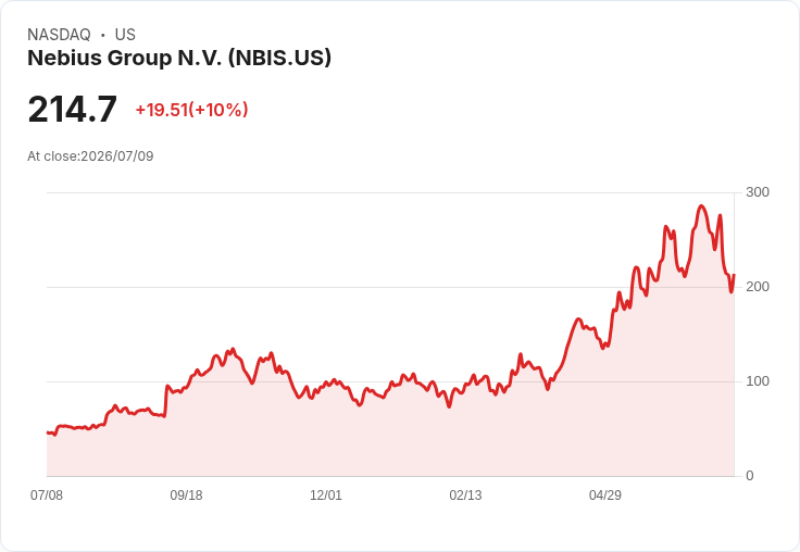 【03:37 即時新聞】Nebius Group N.V.(NBIS)飆漲逾10% 技術指標低檔反彈吸引短線買盤