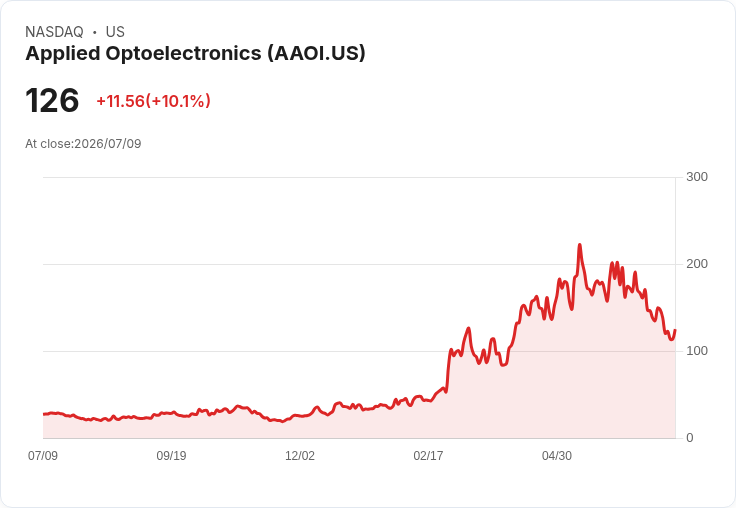 【21:54 即時新聞】Applied Optoelectronics(AAOI) 暴漲逾10% 逆勢走強、擺脫 AI 網通族群連日重挫壓力