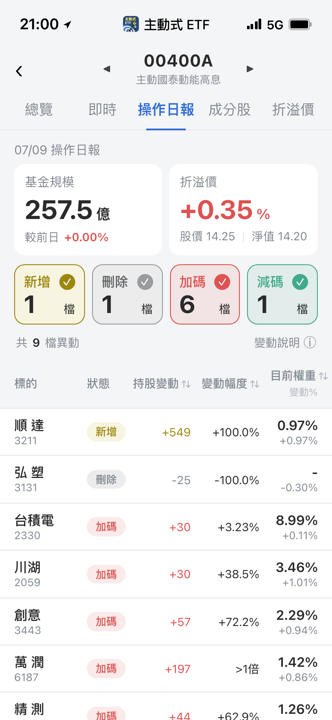 【00400A】07/09 操作日報｜新建倉順達，大買半導體設備