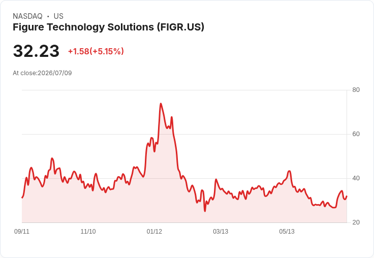 【22:09 即時新聞】Figure Technology Solutions(FIGR)盤中勁揚5.16％：KD高檔續強、MACD翻多推升股價