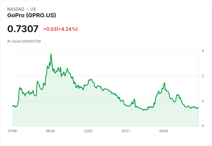 GoPro創辦人兼CEO伍德曼注資2000萬美元,為公司未來發展助力!