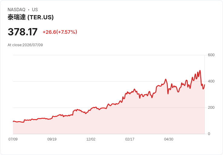 【21:30 即時新聞】Teradyne(TER) 大漲逾7%/股價創高 主因 Goldman Sachs調高目標價與看好AI半導體循環