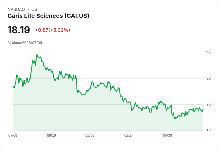 【21:48 即時新聞】Caris Life Sciences(CAI) 股價勁揚逾5% 逆勢受ARK基金減持消息考驗