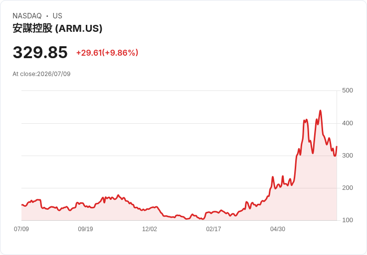【21:39 即時新聞】Arm (ARM) 盤中勁揚逾10%/AI 佈局與投資題材激勵買盤