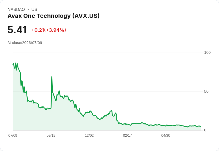 AVAX One科技重獲納斯達克合規資格,股價小幅上漲!