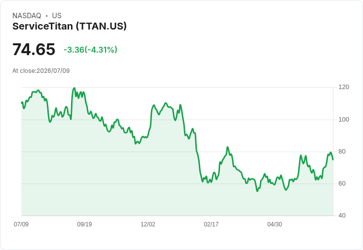 【21:32 即時新聞】ServiceTitan(TTAN) 盤中重挫逾5%:高檔技術指標轉弱引發修正賣壓