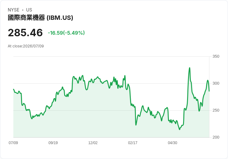 【21:30 即時新聞】IBM 大跌 5.39％／連續飆漲後短線拉回、AI與安全題材仍續發酵