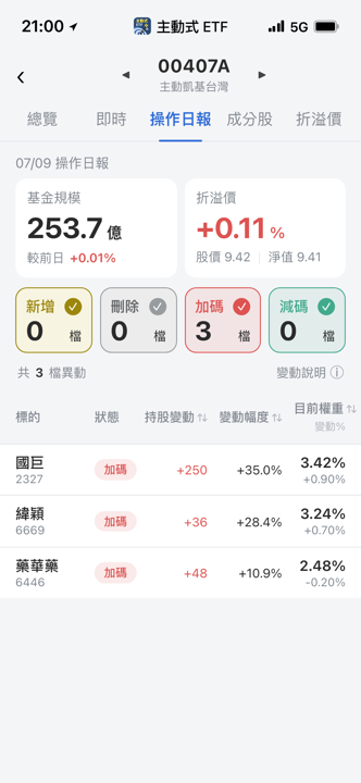 【00407A】07/09 操作日報|逢低集中火力加碼國巨與緯穎
