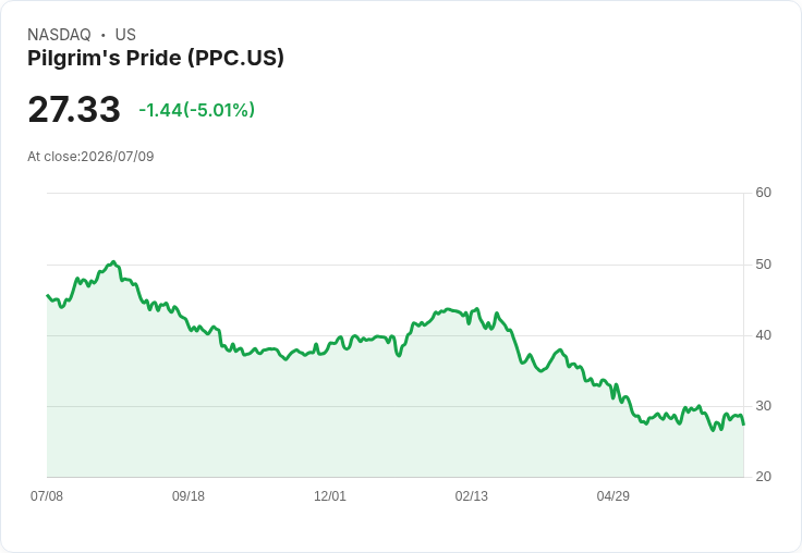 【03:27 即時新聞】Pilgrim's Pride(PPC)重挫逾5％：動能轉弱、KD高檔明顯修正