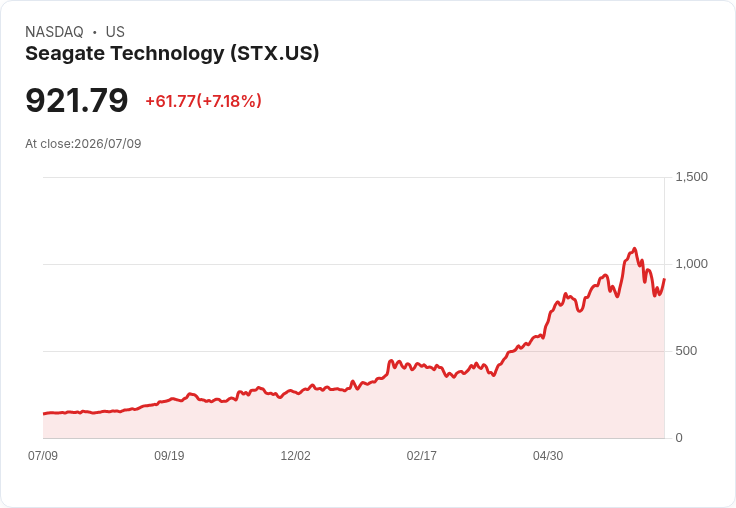 【21:30 即時新聞】Seagate Technology(STX) 勁揚逾7％／記憶體族群連日遭拋售後技術性反彈