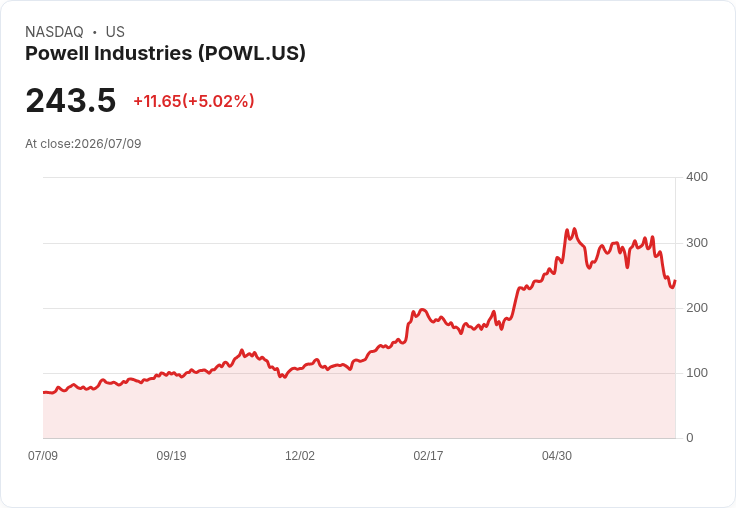 【21:53 即時新聞】Powell Industries(POWL) 盤中漲逾5% 技術指標持續偏空下的反彈