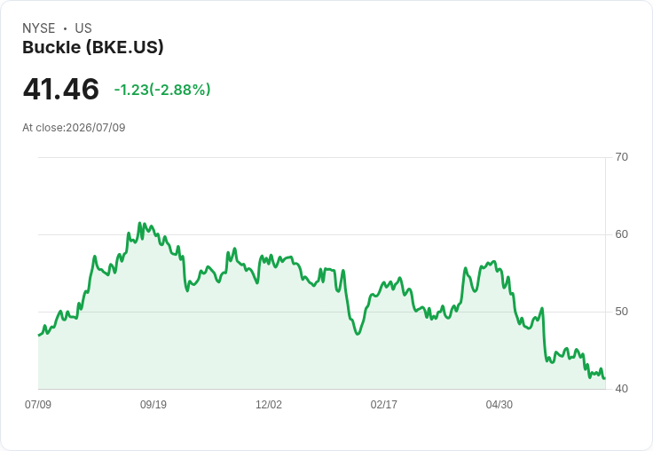 Buckle六月淨銷售增長5.2％，可比銷售上升2.4％！