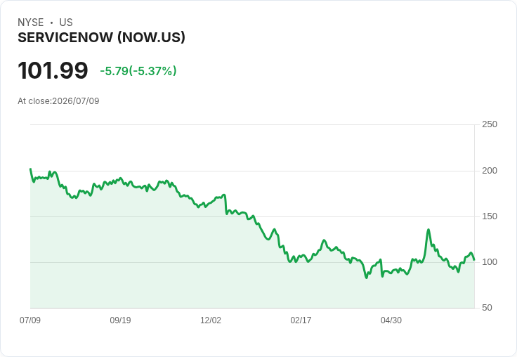 【21:30 即時新聞】ServiceNow(NOW) 股價重挫逾5％ 受軟體板塊及地緣政治壓力拖累