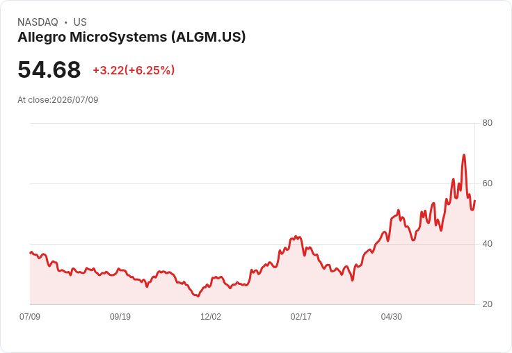 【21:30 即時新聞】Allegro MicroSystems(ALGM)盤中勁揚逾5.5％ 技術指標止跌轉穩吸引買盤進駐