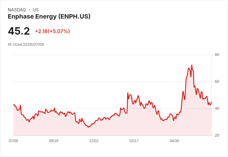 【21:38 即時新聞】Enphase Energy(ENPH)勁揚逾5％ 逆勢反彈、脫離太陽能板塊利空壓力