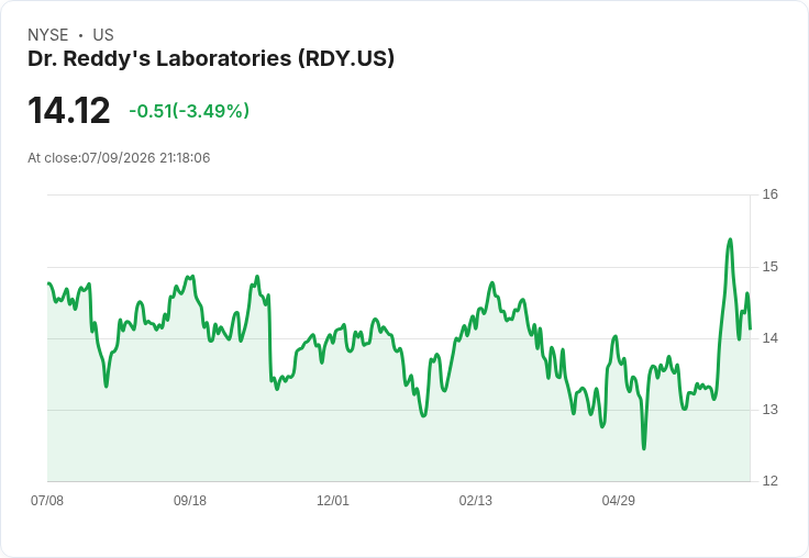 印度藥廠Dr. Reddy's因產品質量問題延遲Ozempic仿製藥供應，股價暴跌78％