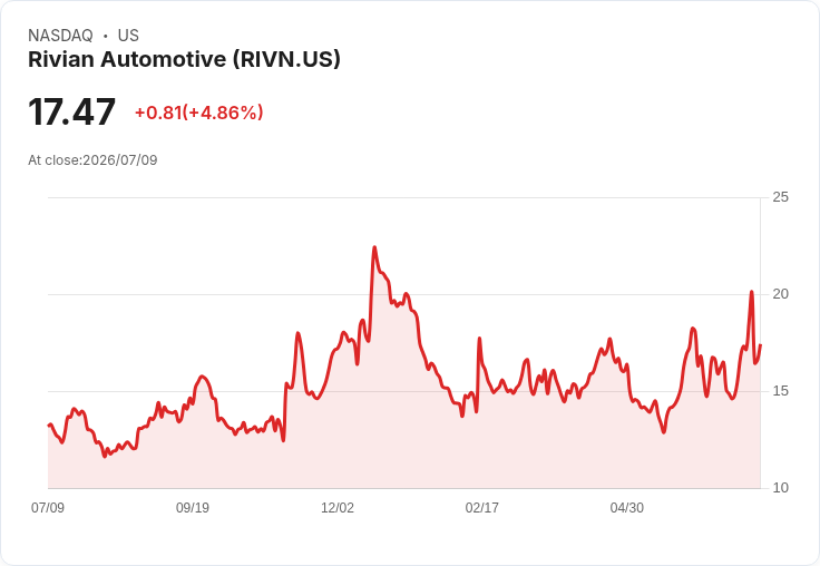 【21:48 即時新聞】Rivian Automotive(RIVN) 盤中急漲逾5%:先前增發導致重挫後,資金低檔承接