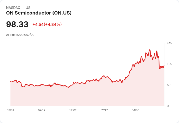 【21:30 即時新聞】ON Semiconductor(ON) 勁揚逾5％／AI題材回溫＋製造據點調整帶來成本優化想像