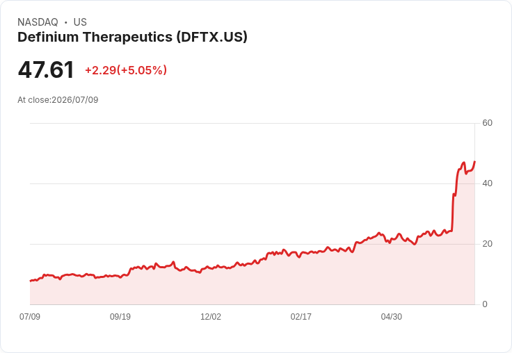 【23:47 即時新聞】Definium Therapeutics(DFTX) 盤中飆漲逾5％ 技術指標續強推升買盤