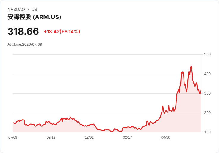 【21:30 即時新聞】Arm(ARM) 股價飆漲逾6％ 受惠 AI 版圖擴張與投資題材推升
